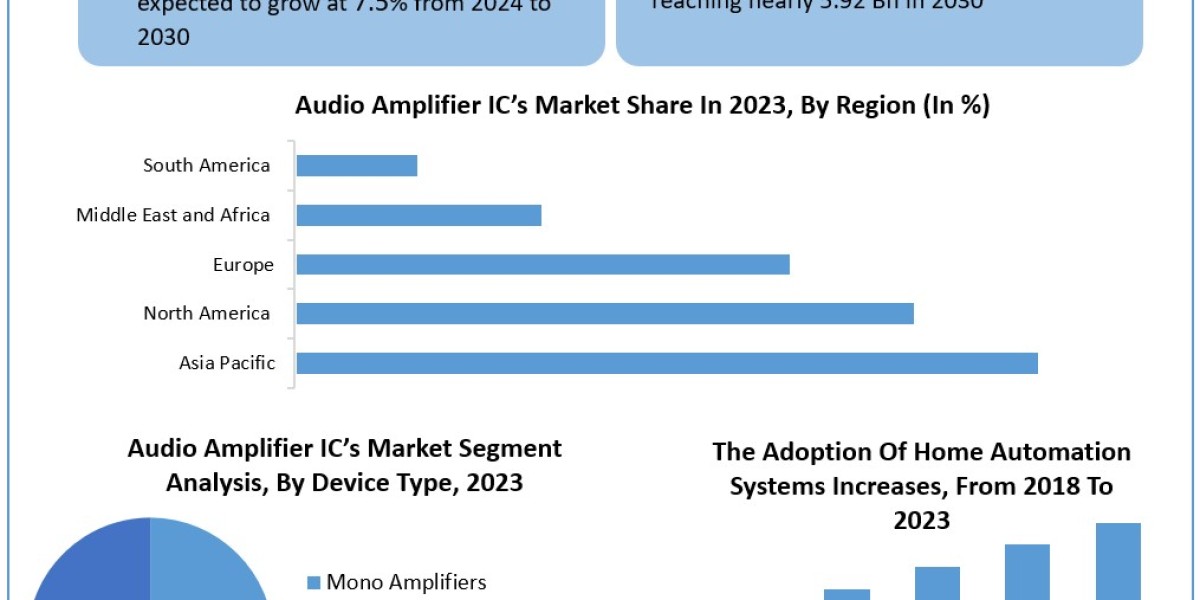 Audio Amplifier IC’s Market Trends, Size, Top Leaders, Future Scope and Outlook 2030