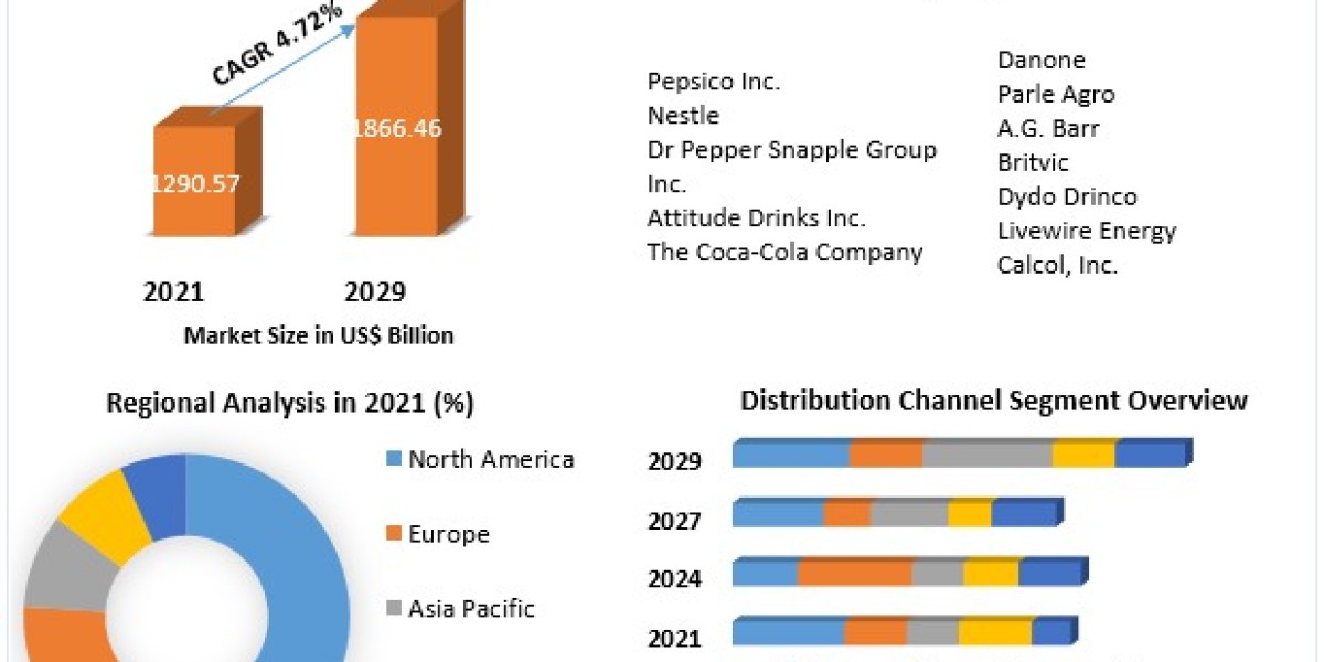Non-alcoholic Beverage Market Trends, Market Share, Industry Size, Growth, Sales, Opportunities, and Market Forecast-202