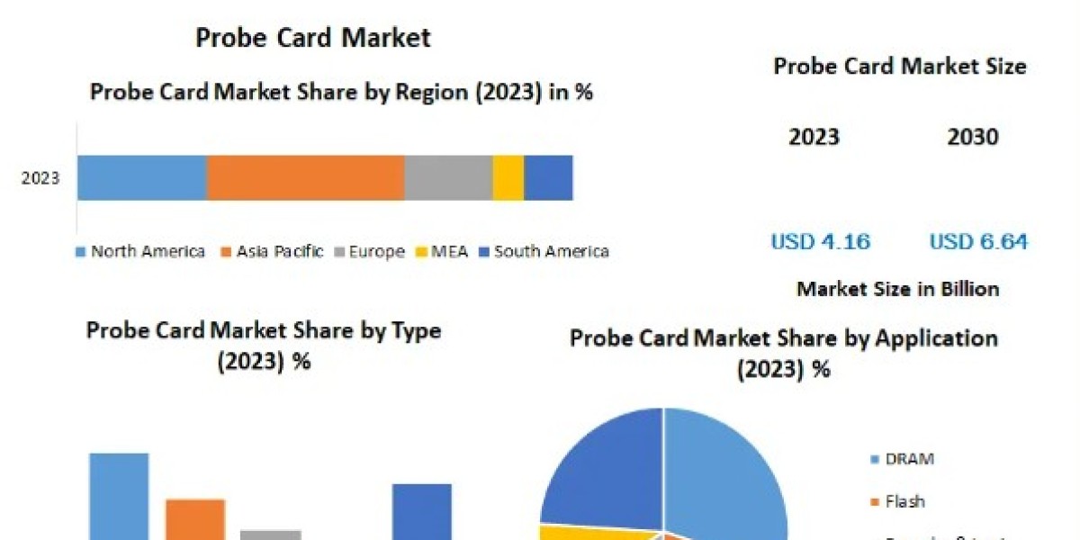 Probe Card Market Opportunities, Strategies For Expansion-2030