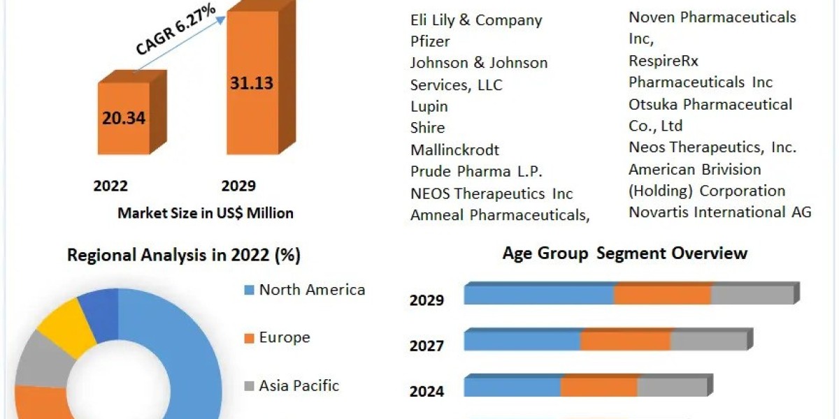 ADHD Therapeutics Market In-depth Analysis and Forecast from 2023 to 2029