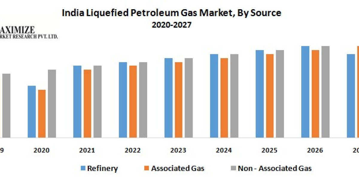 India Liquefied Petroleum Gas Market Future Growth, Competitive Analysis and Forecast 2026