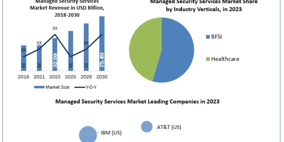Managed Security Services Market     Application, Breaking Barriers, Key Companies Forecast 2030