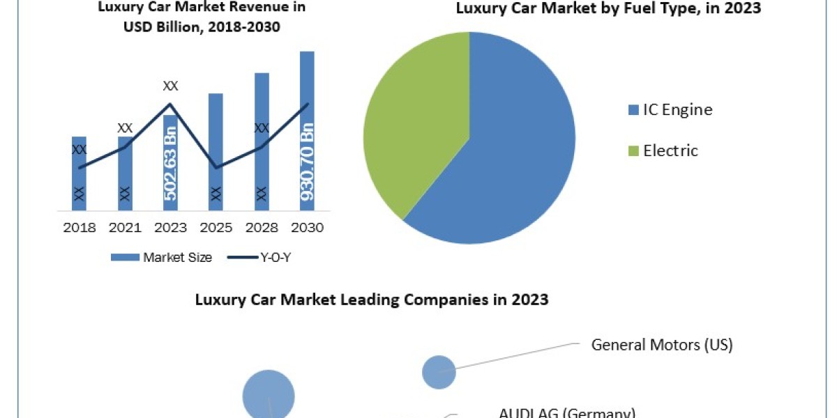 Luxury Car Market Industry Outlook, Size, Growth Factors and Forecast 2030