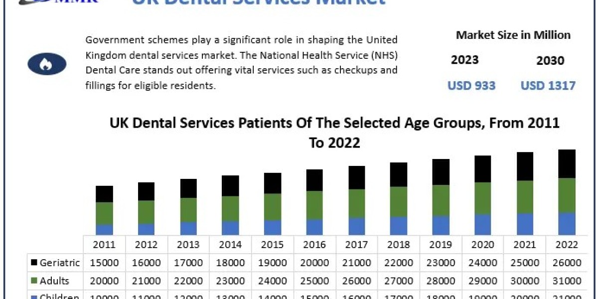 UK Dental Services Market Global Trends, Industry Size, Leading Players, Covid-19 Business Impact, Future Estimation and