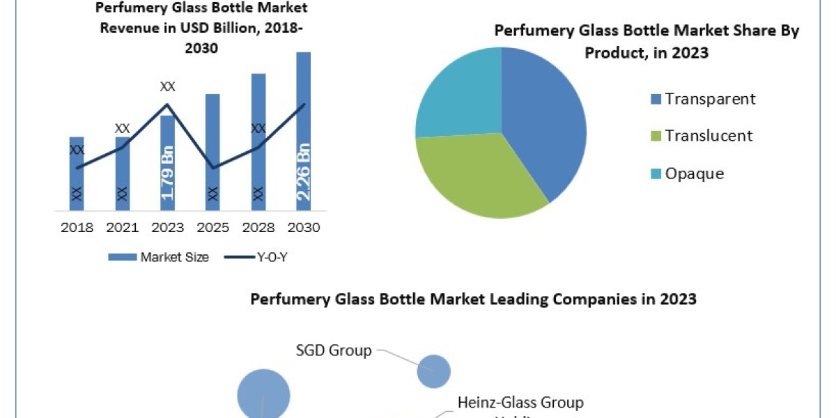 Perfumery Glass Bottle Market Application, Breaking Barriers, Key Companies Forecast 2030