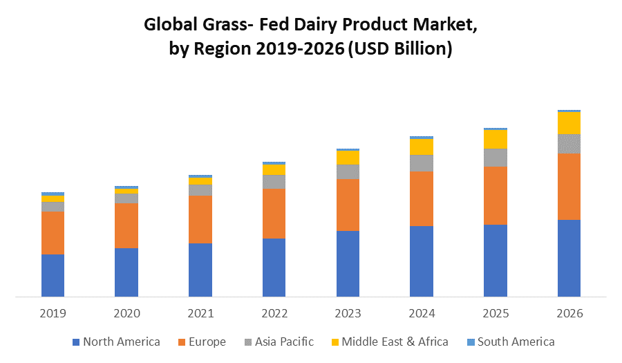 Global Gr****-Fed Dairy Product Market: Industry Analysis and Forecast