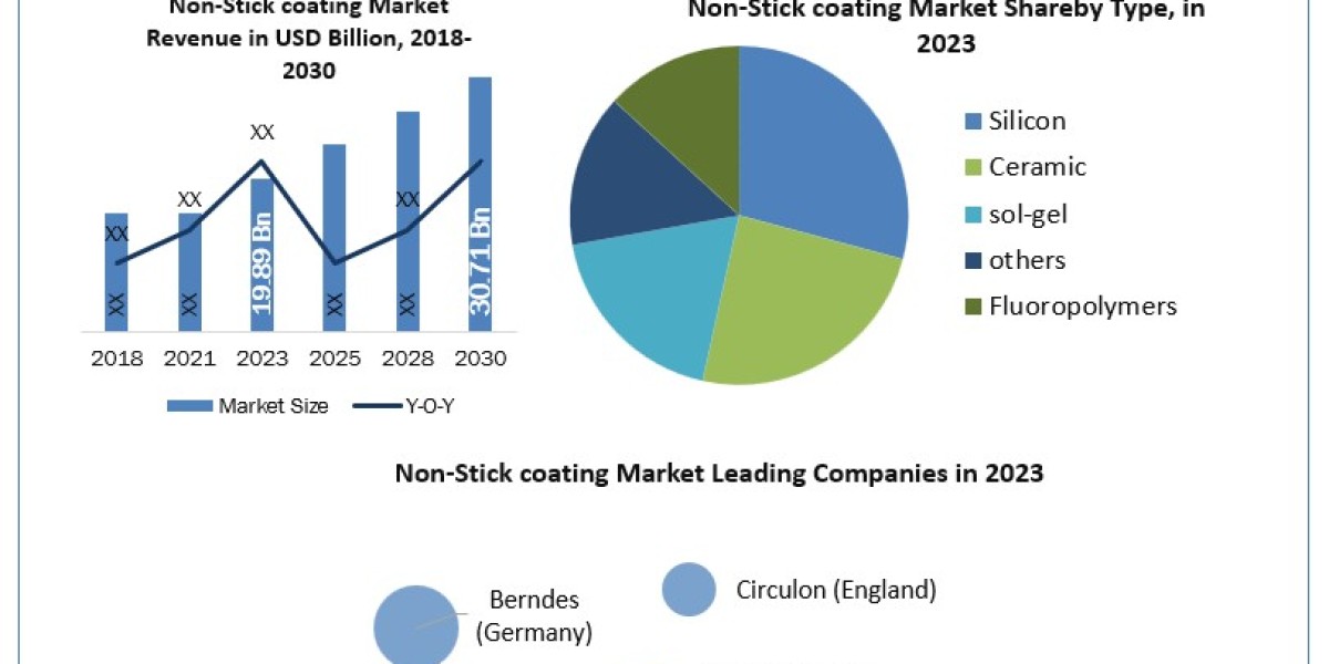 Non-Stick coating Market: Application, Breaking Barriers, Key Companies Forecast 2030