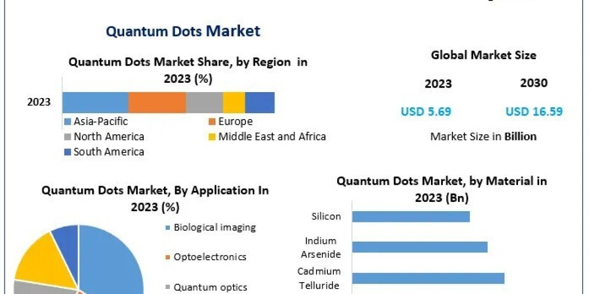 Growth Trends in the Quantum Dots Market (2024-2030)