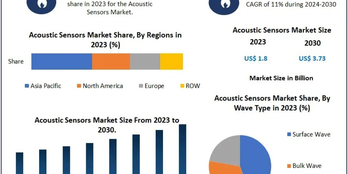 Acoustic Sensors Market Business Synopsis, Scope, Major Elements, and Long-Term Projections | 2030