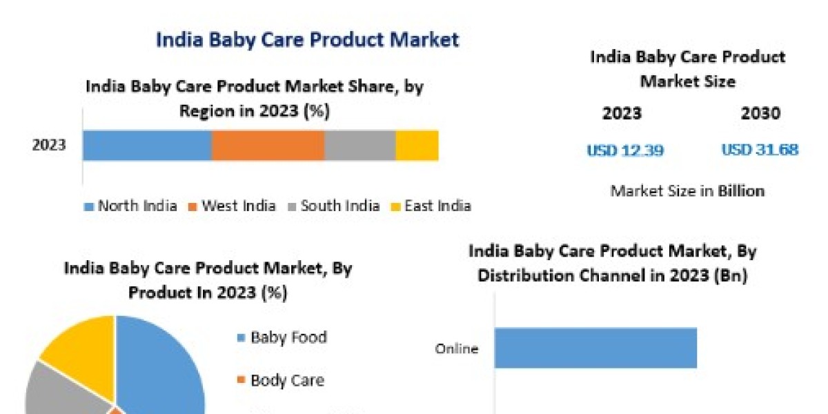 India Baby Care Product Market Trends, Industry Analysis, Size, Share, Growth Factors, Opportunities, Developments And F