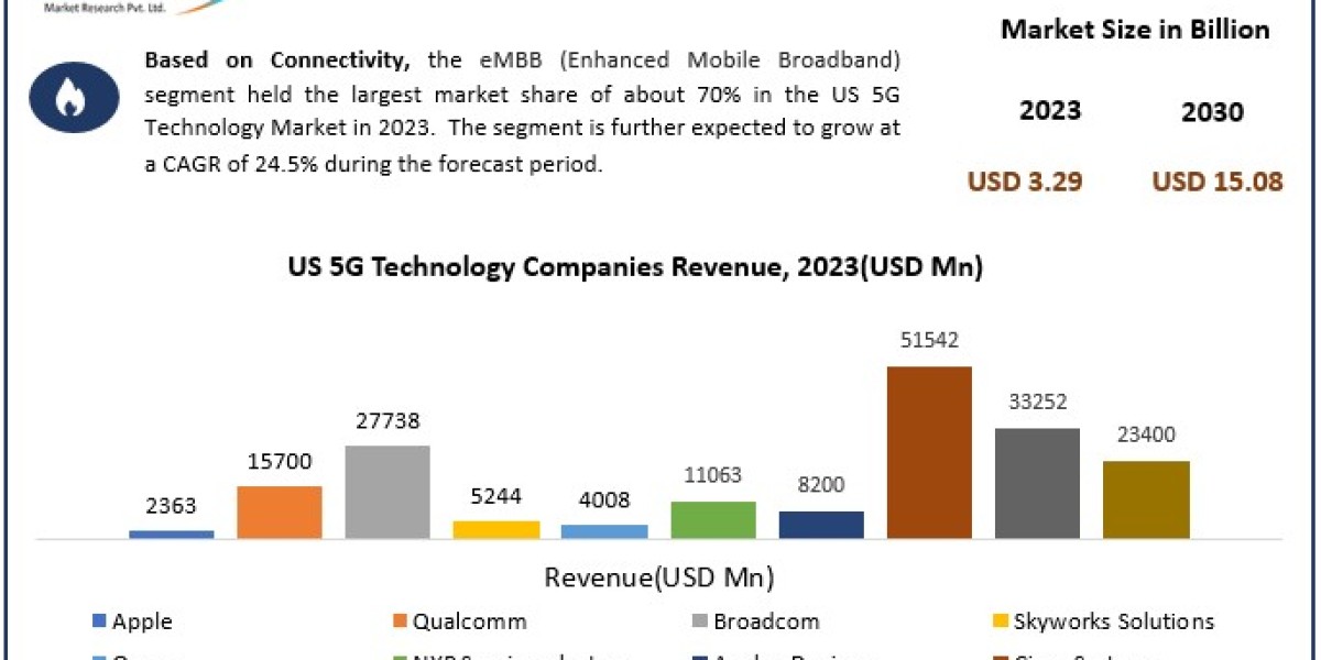 US 5G Technology Market Worth the Numbers: Size, Share, Revenue, and Statistics Overview | 2024-2030