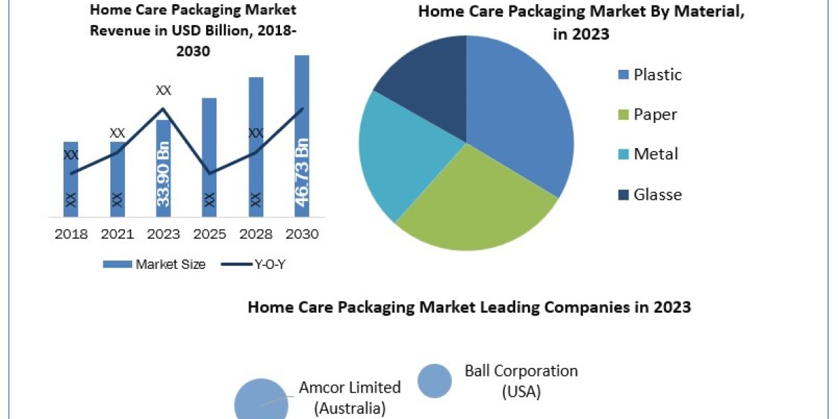 Home Care Packaging Market Statistical Spectrum: Unveiling Segmentation, Outlook, and Overview Trends  2024-2030
