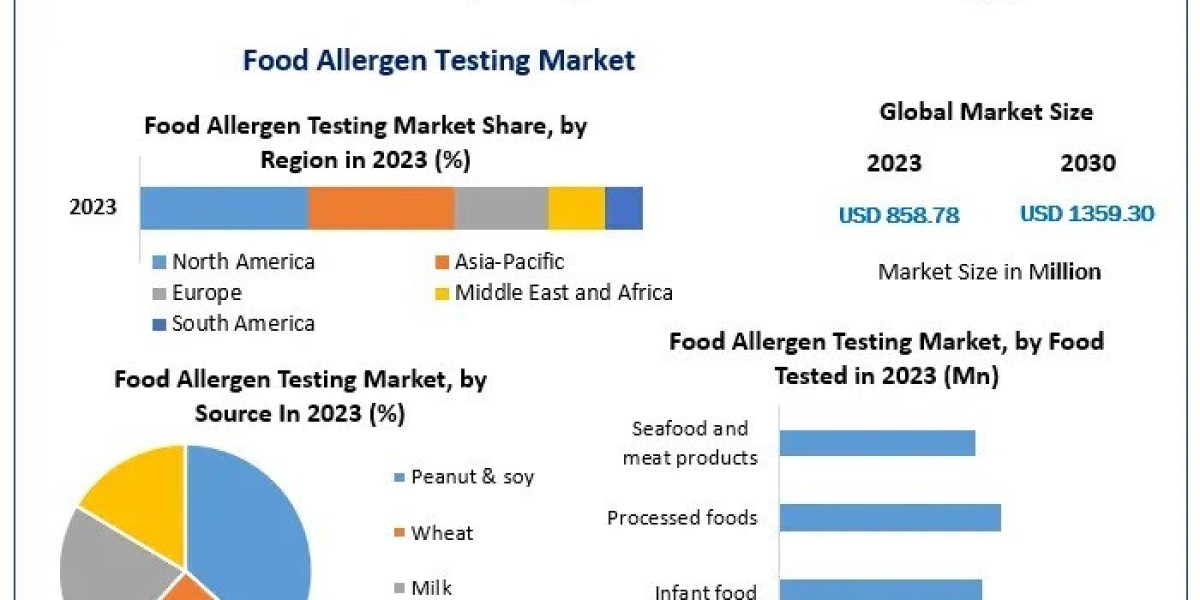 Key Players and Strategies in the Food Allergen Testing Market (2024-2030)