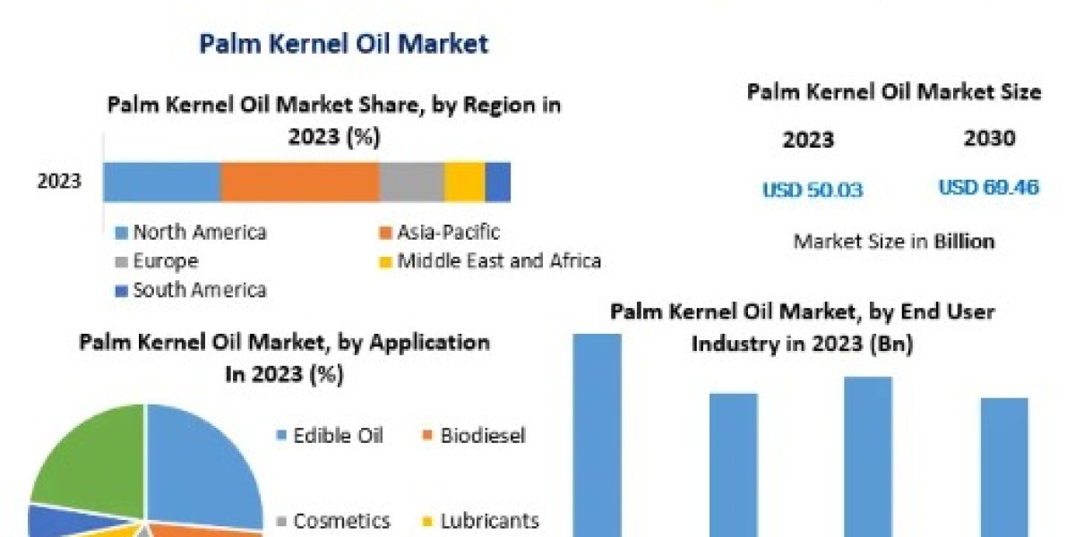 Palm Kernel Oil Market Share, Size, Trends Analysis, Trends, Share, Industry Size, Growth and forecast -2030