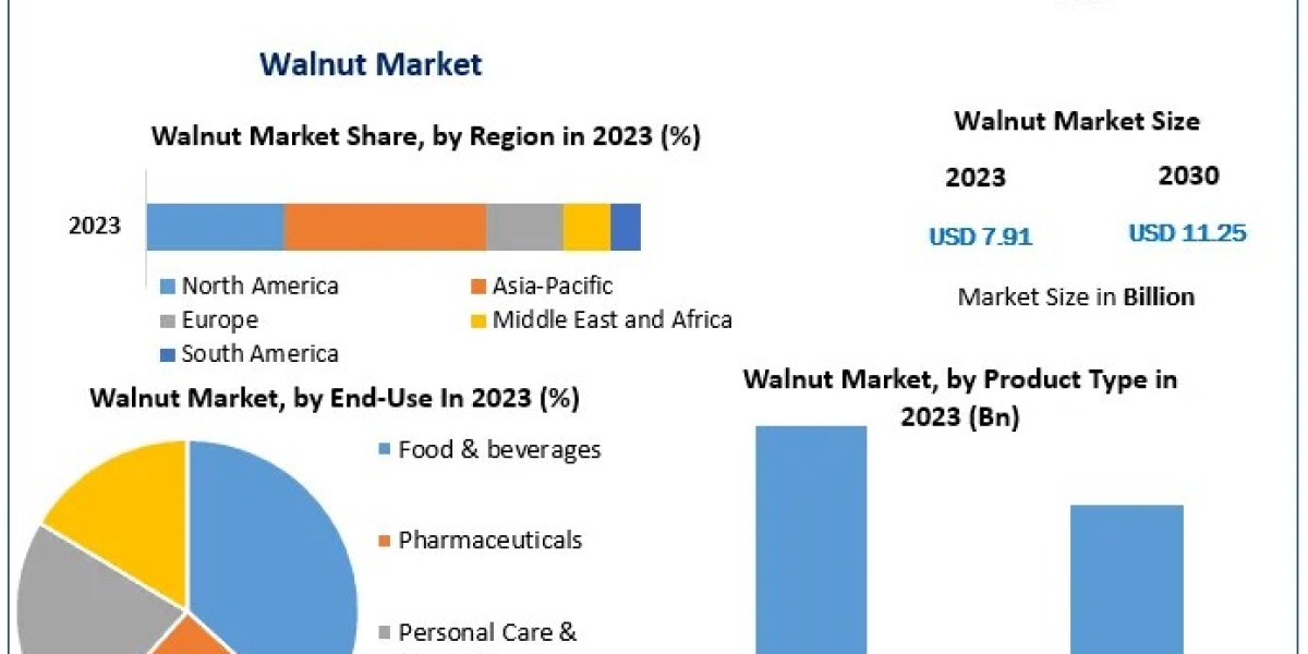 Walnut Market Navigating Change: Industry Outlook, Size, and Growth Forecast 2030