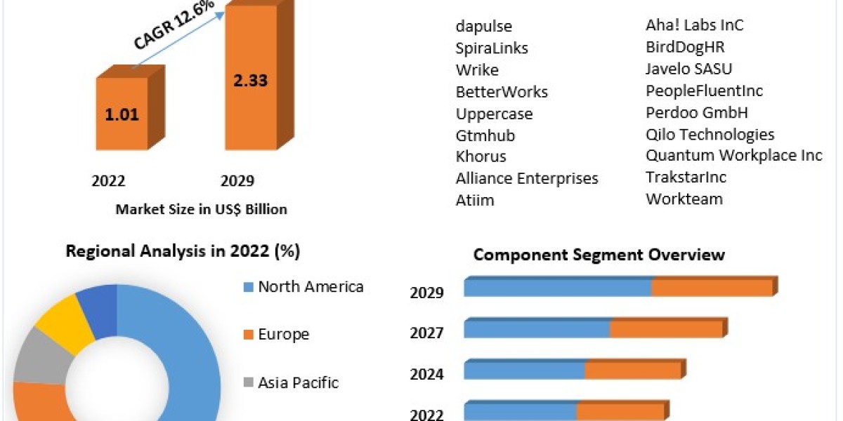 OKR Software Market Development Opportunity 2030