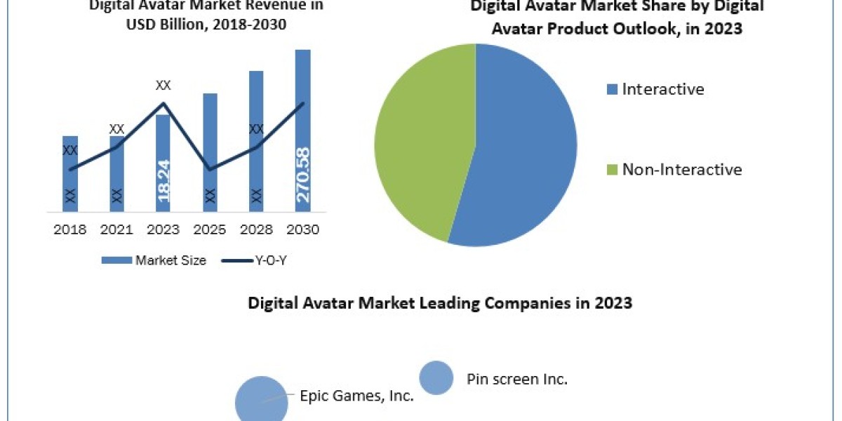 Digital Avatar Market Application, Breaking Barriers, Key Companies Forecast 2030