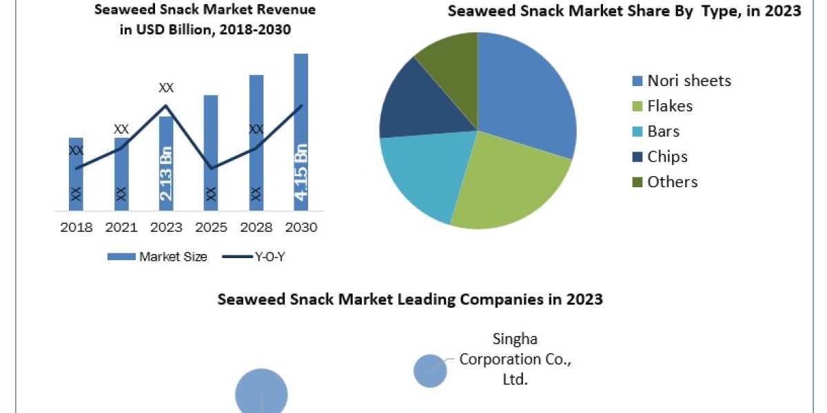 Seaweed Snack Market  Revenue Outlook, Segmentation and Key Trends to 2030