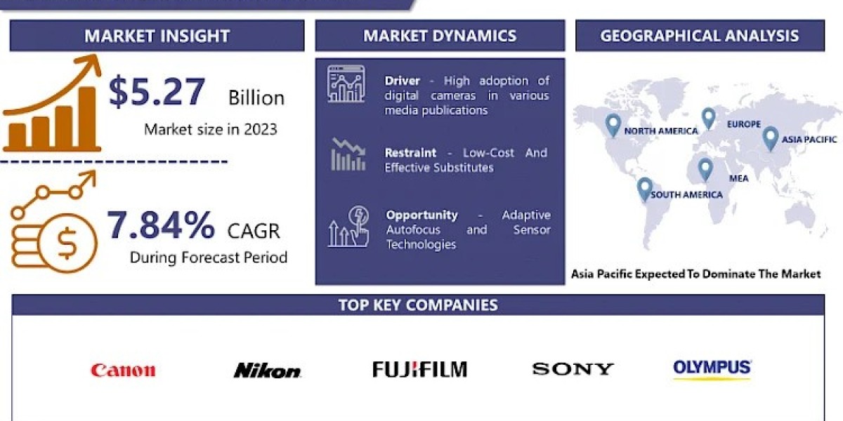 Digital Cameras Market Share, Growth Analysis And Revenue | IMR