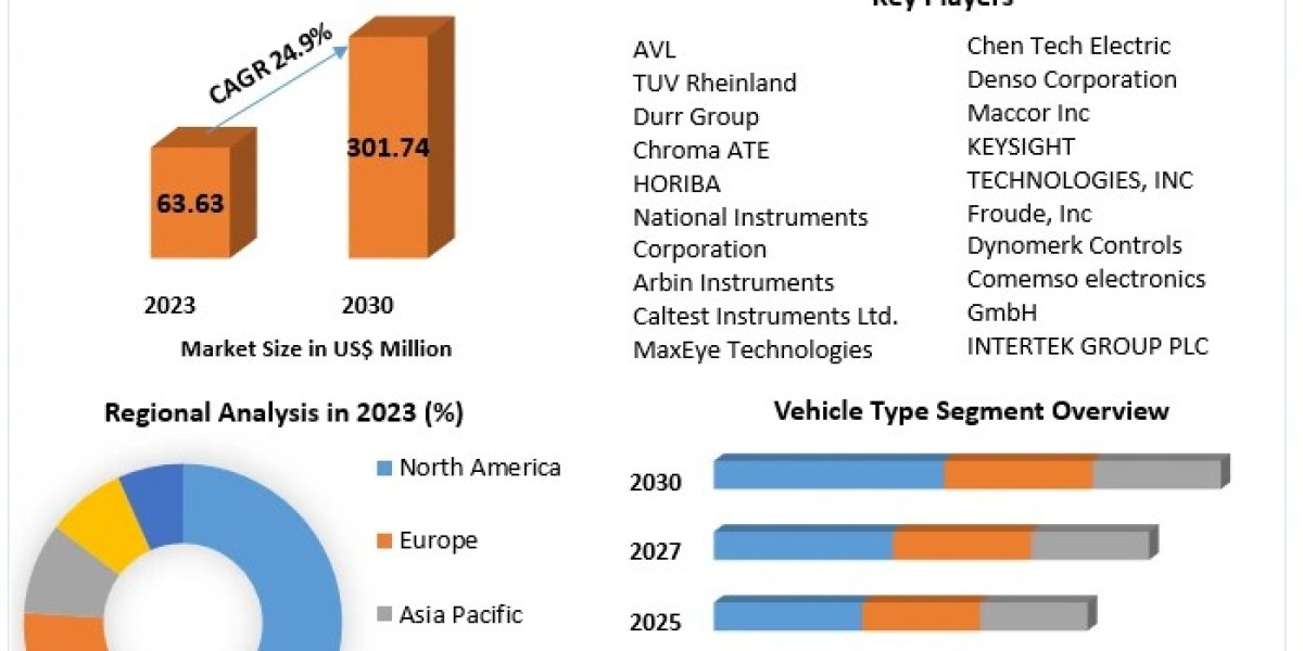 EV Test Equipment Market Consumption and Forecast 2030