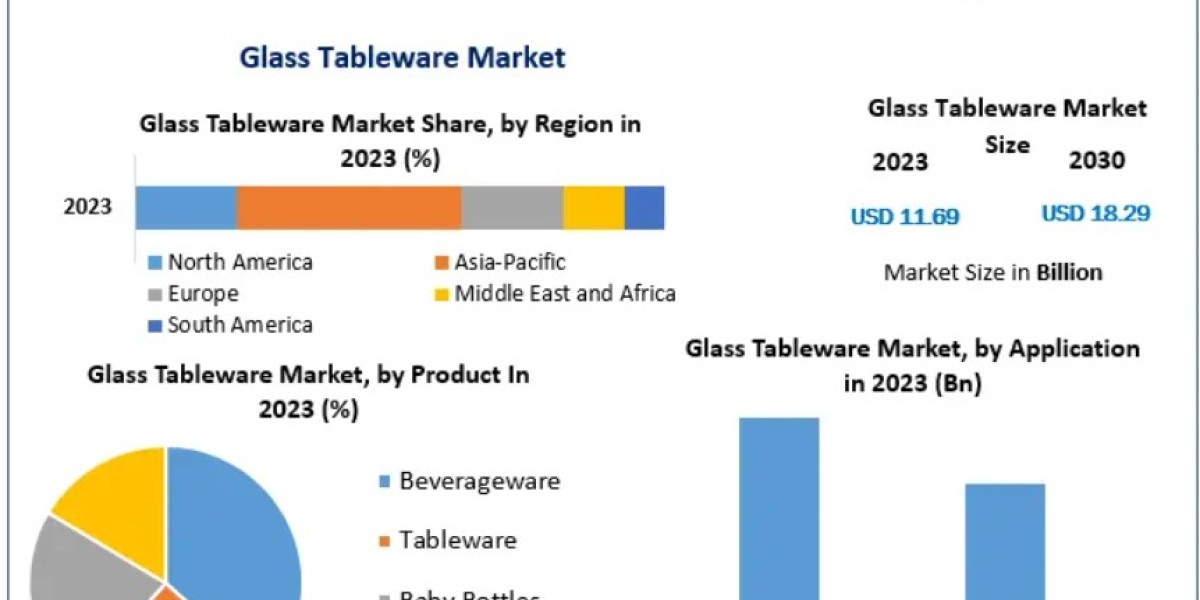 Glass Tableware Market – Key Trends, Opportunities, Revenue Analysis, Sales Revenue To 2030