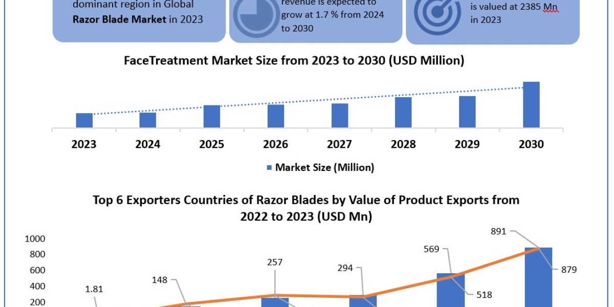 Razor Blade Market Beyond the Numbers Game: Size, Share, Revenue, and Statistics Overview | 2024-2030
