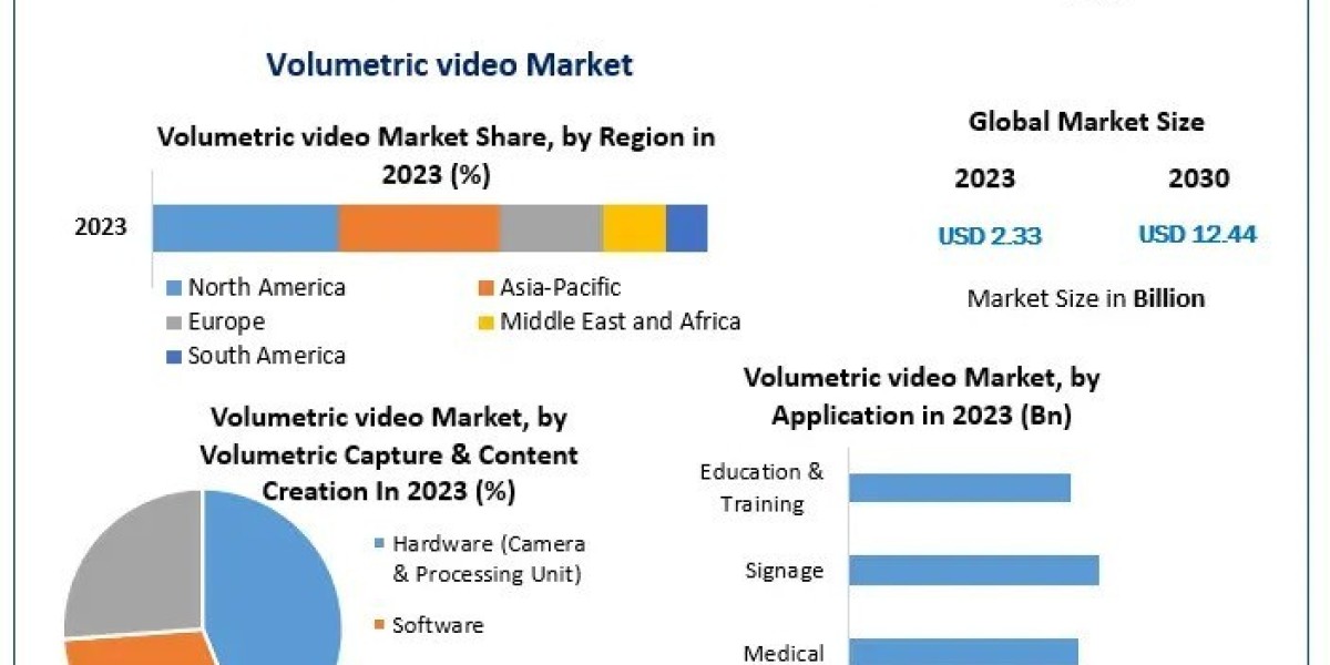 Advancements in Immersive Technology: Trends in the Volumetric Video Market for 2030