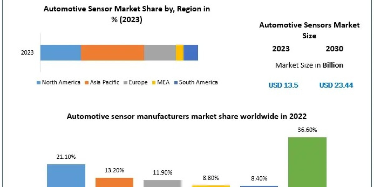 Automotive Sensor Market Growth 2029