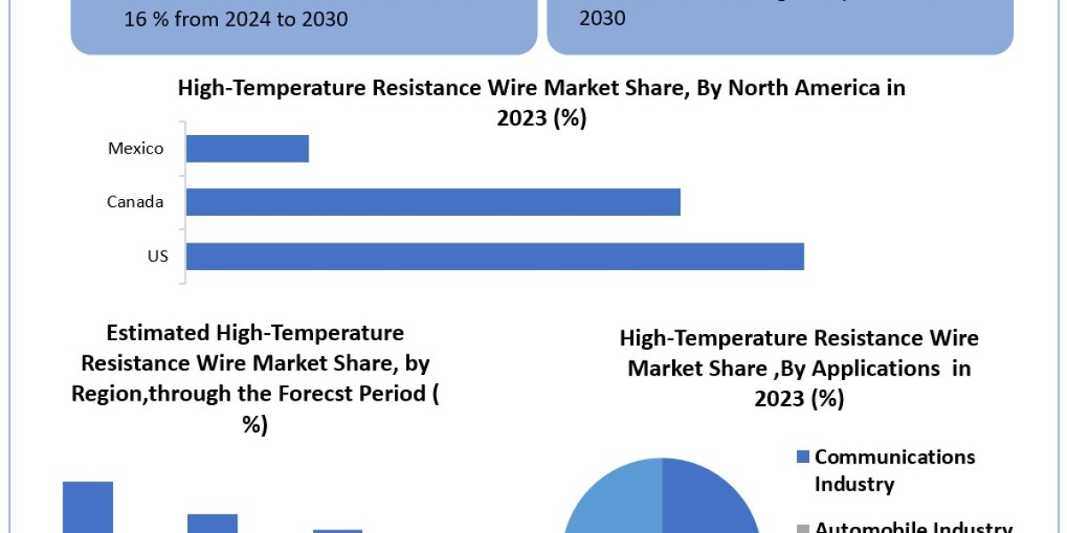 High-Temperature Resistance Wire Market Size, Opportunities, Company Profile, Developments and Outlook 2030