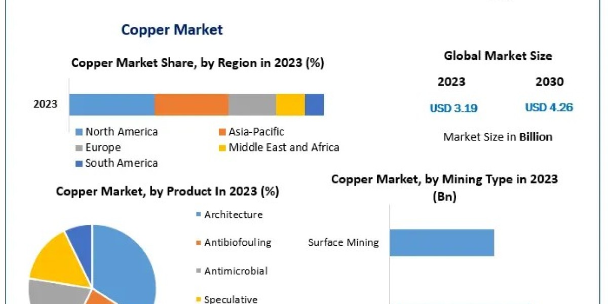 Copper Market Segmentation and Growth 2023-2030
