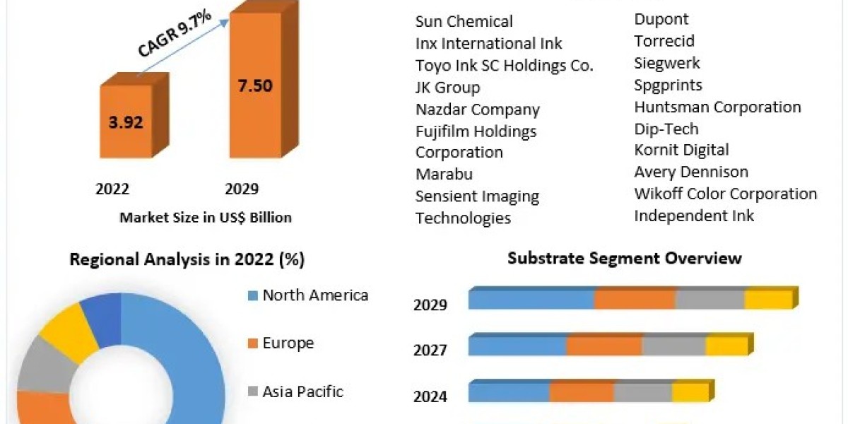 Digital Inks Market Is Expected to Boom during forecast period 2022-2029
