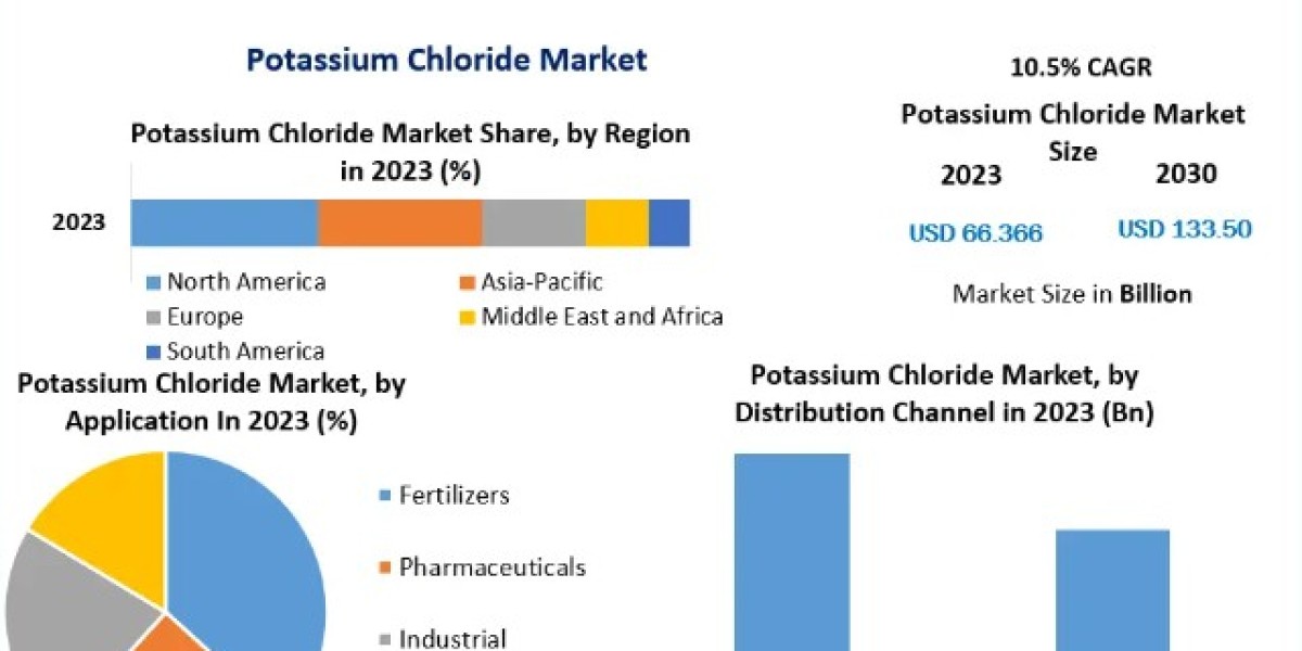 Potassium Chloride Market by Manufacturers, Regions, Type and Application, Forecast-2030