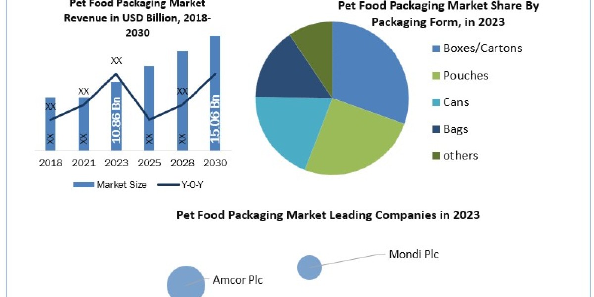 Pet Food Packaging Market Worth the Numbers: Size, Share, Revenue, and Statistics Overview 2024-2030