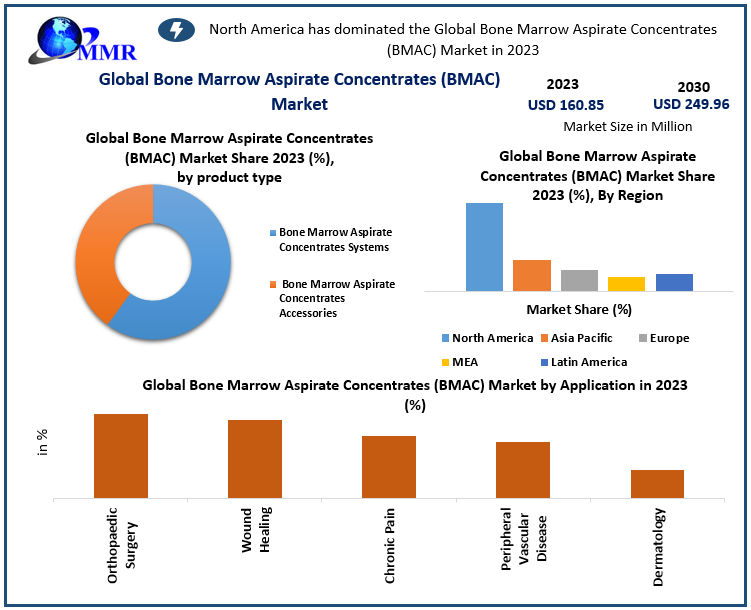 Bone Marrow Aspirate Concentrates (BMAC) Market -