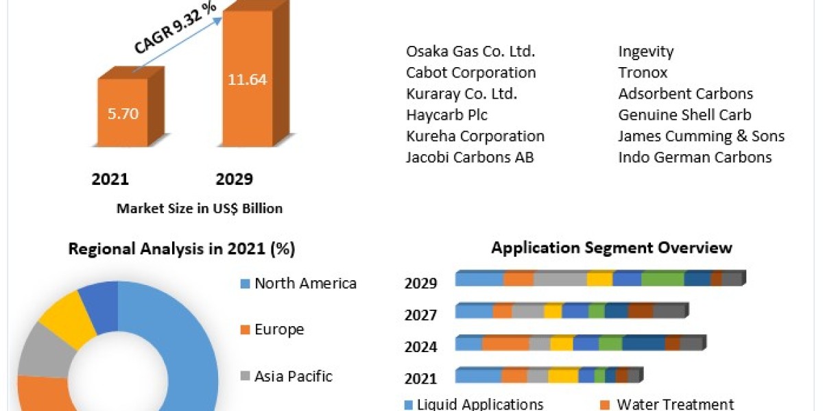 Activated Carbon Market Future Scope, Market Trends, Size Forecast 2029