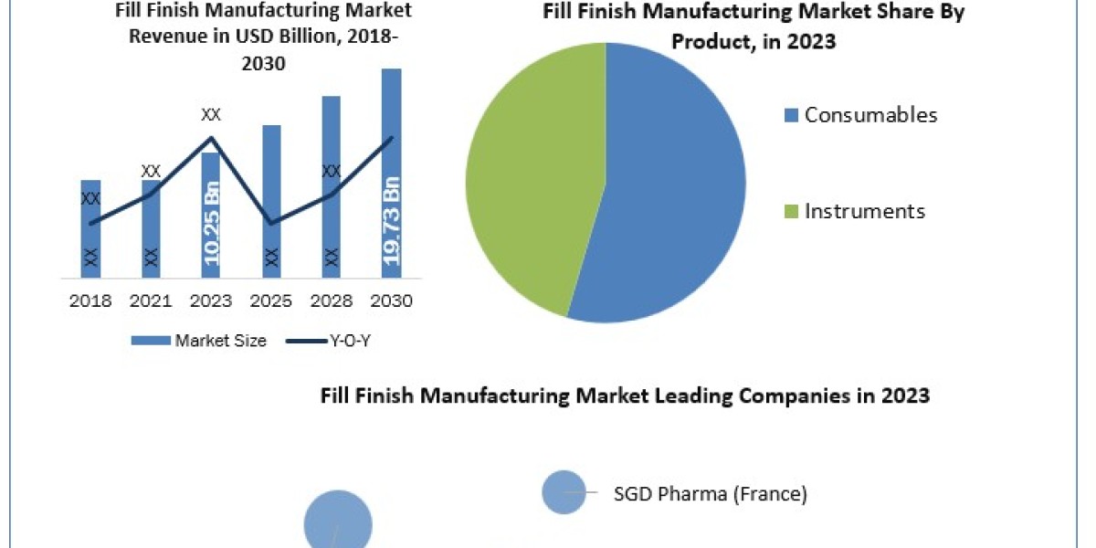 Fill Finish Manufacturing Market Report 2024-2030: Industry SWOT Analysis, Growth Drivers and Production Trends