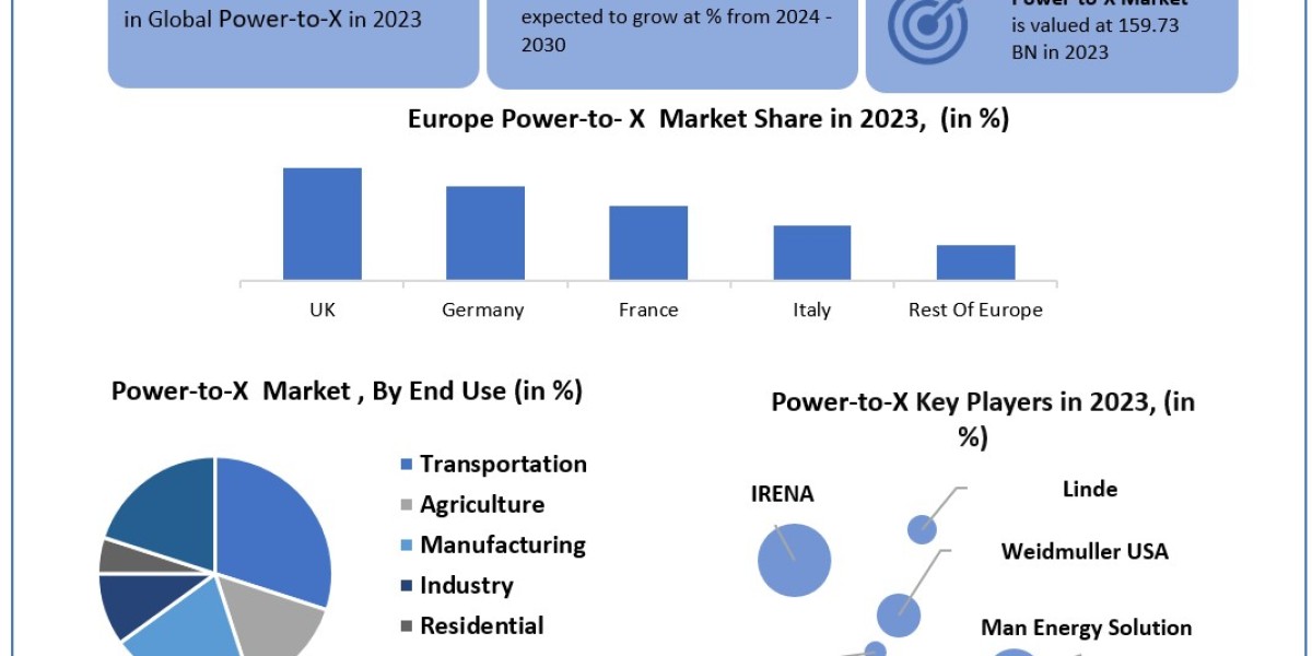 Power-to-X Market Share, Future Revenue, Growth,  Recent Trends, Demand and Top Players 2030