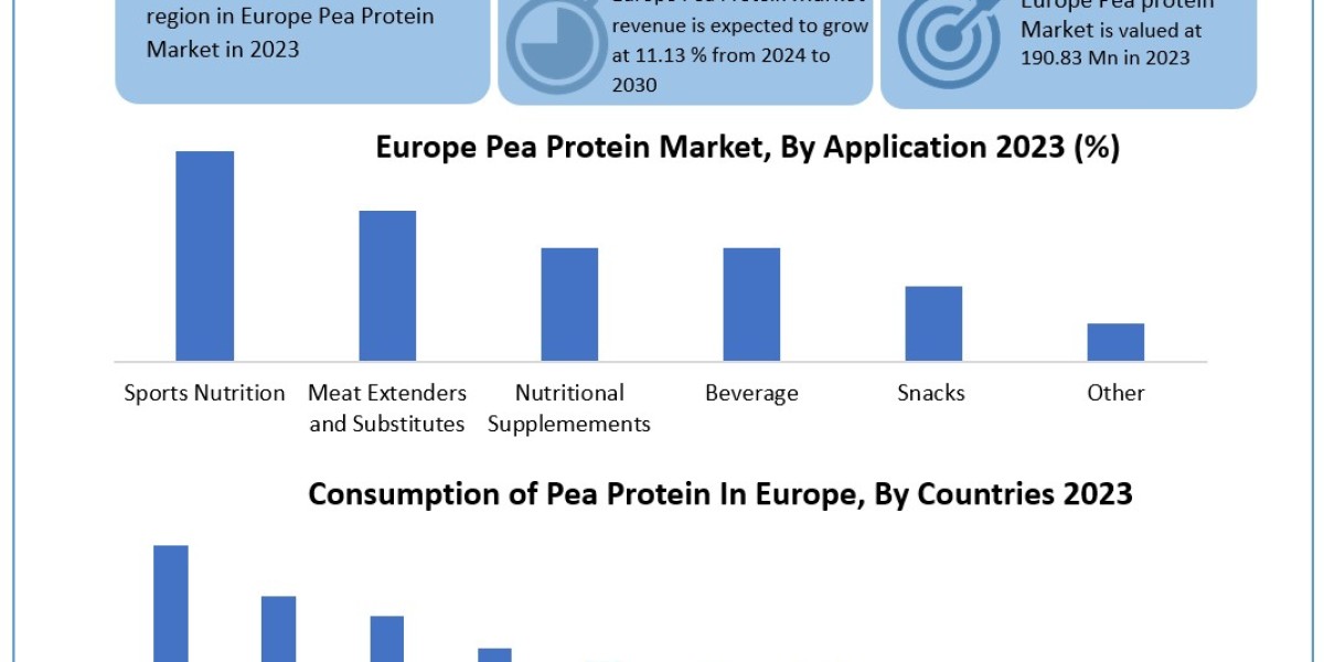 Europe Pea Protein Market Application, Breaking Barriers, Key Companies Forecast 2030