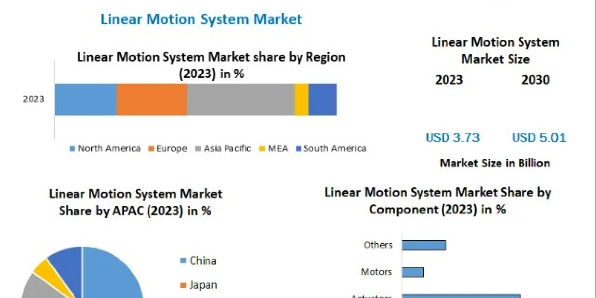 Linear Motion System Market Sales Revenue, Developments, Key Players, Statistics and Outlook 2030