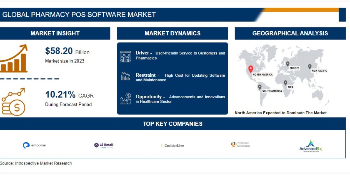 Pharmacy POS Software Market Size and Share Analysis by Type, Application, Solution, Services and Demand Forecast by - 2