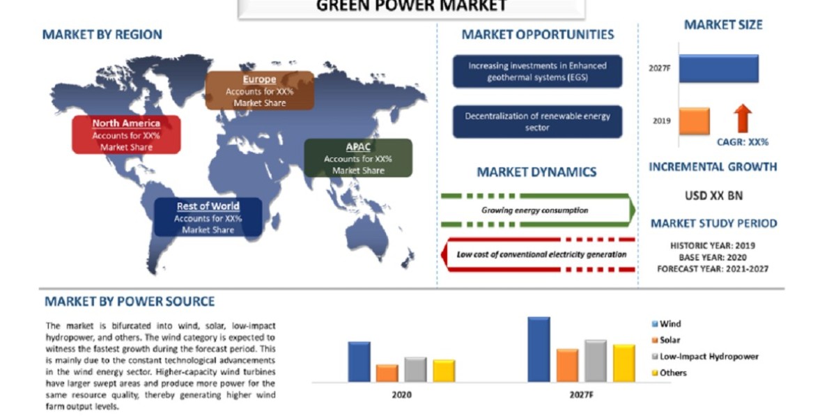 Green power Market Analysis by Size, Share, Growth, Trends (2024-2032)