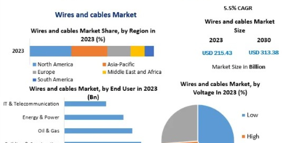 Wires and cables Market Top Industry Trends & Opportunities, Competition Analysis 2030