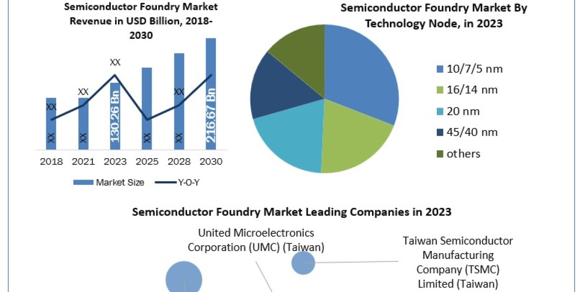 Semiconductor Foundry Market Top Manufacturers, Estimate and Forecast -2030
