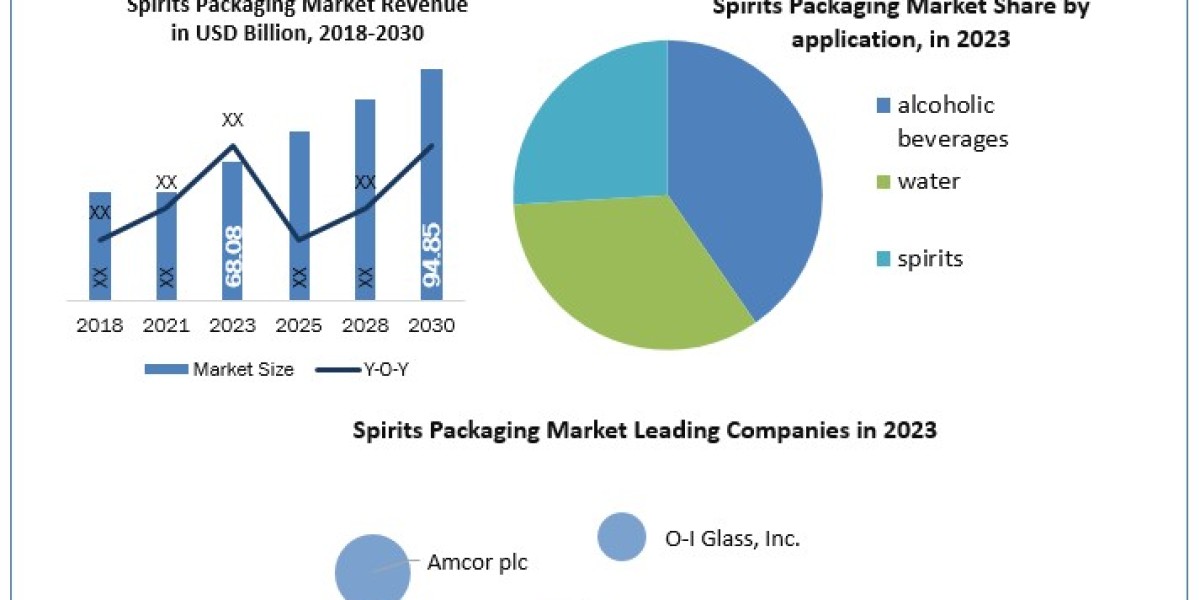 Spirits packaging market  Application, Breaking Barriers, Key Companies Forecast 2030