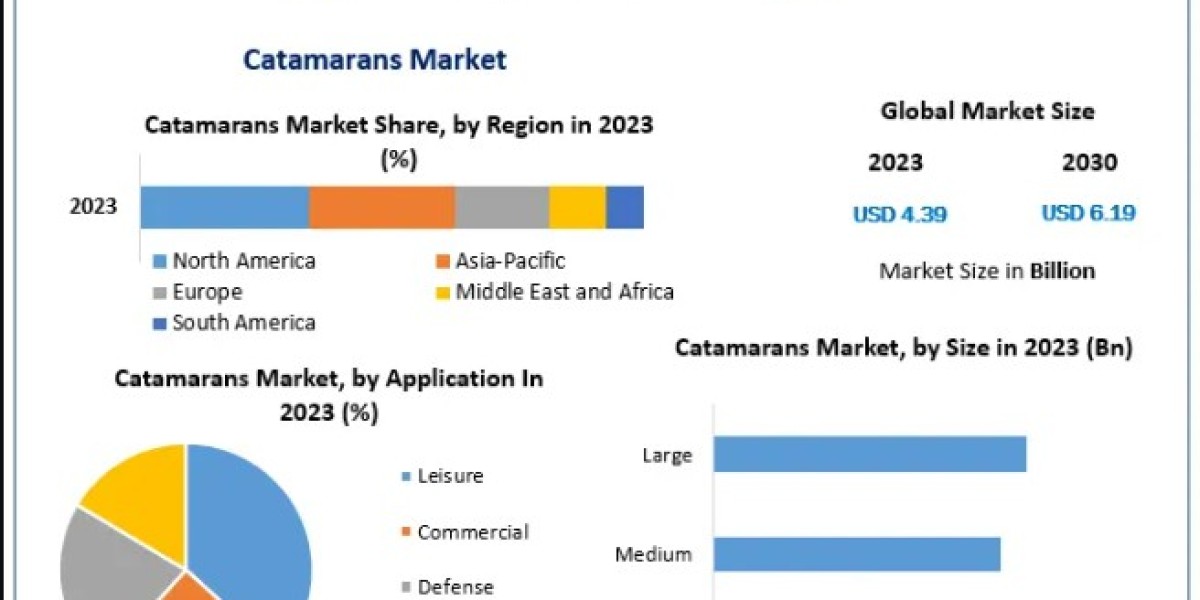 Catamarans Market –Report Cover Market Size, Top Manufacturers, Estimate and Forecast 2030