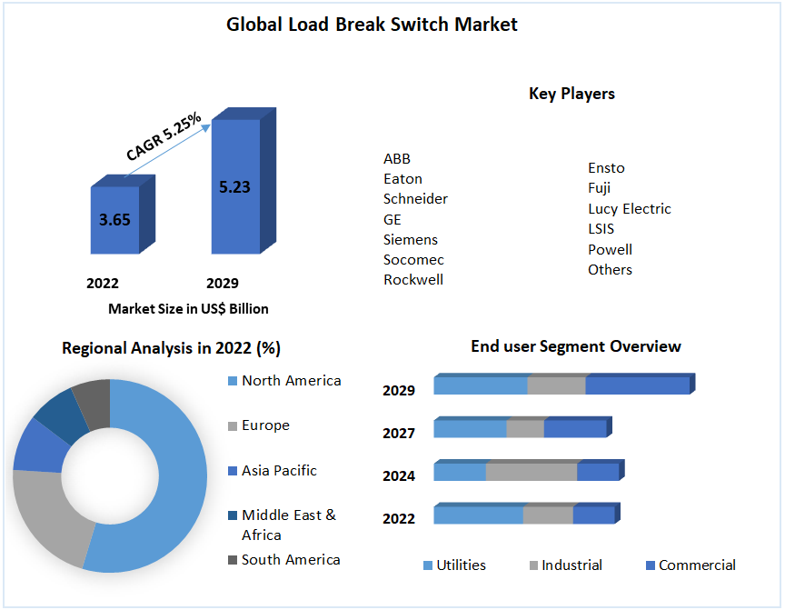 Load Break Switch Market - Global Industry Analysis and Forecast 2029