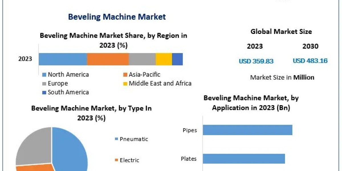Beveling Machine Market Industry Trends, Revenue Growth, Key Players Till 2029