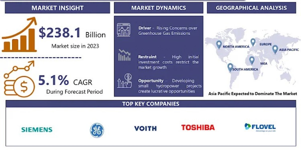 Hydropower Market Booming Worldwide with Leading Key Players, Industry Trends, Development Status, Opportunities, plans 