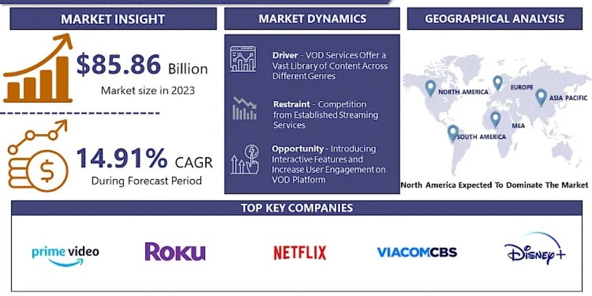 Video on Demand Market Size will Escalate Rapidly in 2032