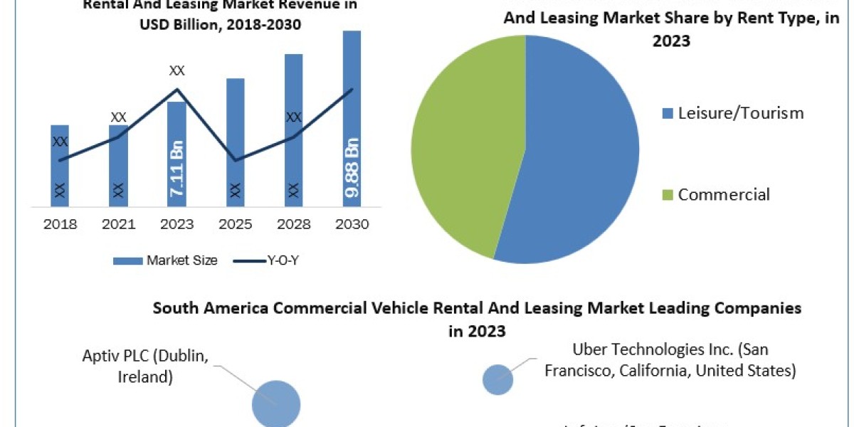 South America Commercial Vehicle Rental And Leasing Market Report Provide Recent Trends, Opportunity, Restraints and For